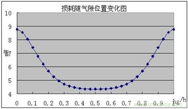 一次弄懂：集膚效應、鄰近效應、邊緣效應、渦流損耗