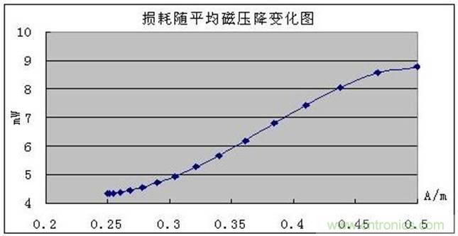 一次弄懂：集膚效應、鄰近效應、邊緣效應、渦流損耗