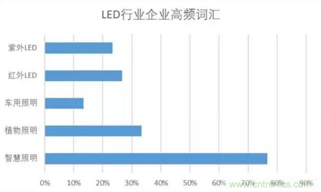 2017年LED行業形勢如何？