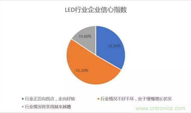 2017年LED行業形勢如何？