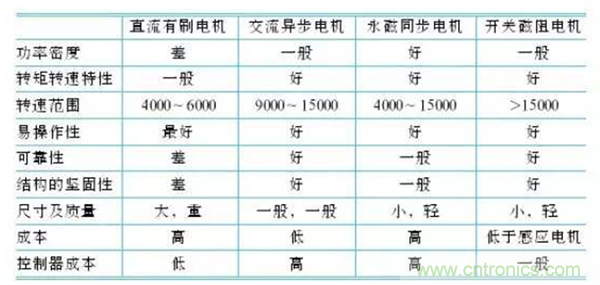 新能源汽車驅動電機深度分析！