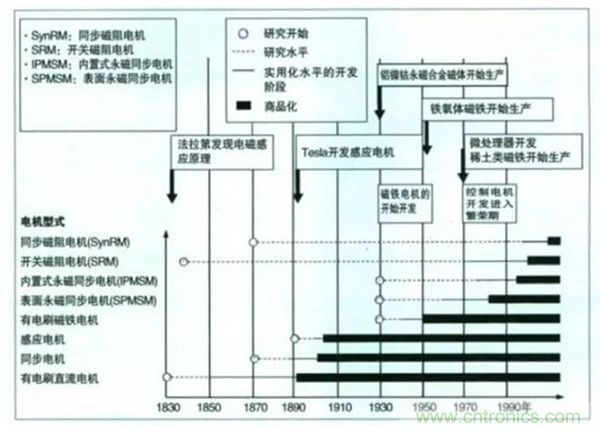 新能源汽車驅動電機深度分析！