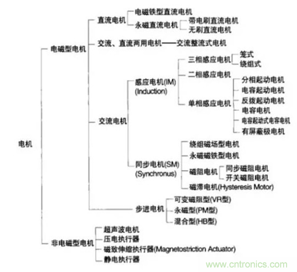 新能源汽車驅動電機深度分析！