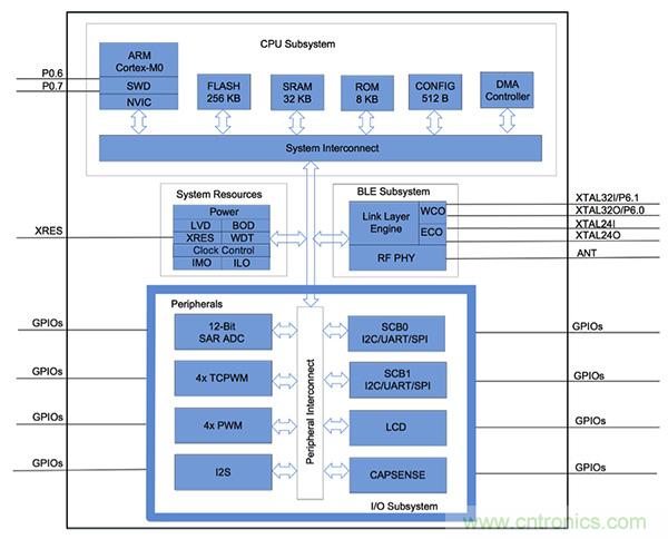 兼容4.1、4.2和5的低功耗藍牙SoC和工具可應對IoT挑戰2