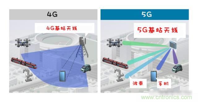 從增益到輻射參數，剖析5G時代基站天線將發生哪些變化
