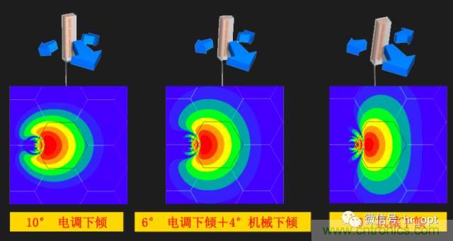從增益到輻射參數，剖析5G時代基站天線將發生哪些變化