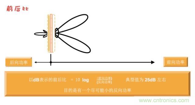 從增益到輻射參數，剖析5G時代基站天線將發生哪些變化