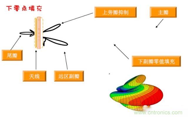 從增益到輻射參數，剖析5G時代基站天線將發生哪些變化
