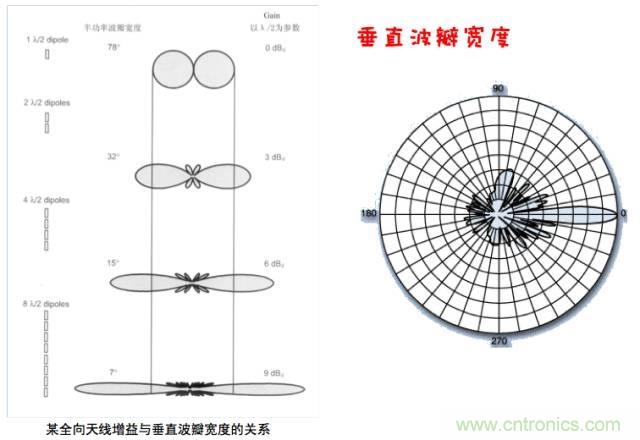 從增益到輻射參數，剖析5G時代基站天線將發生哪些變化