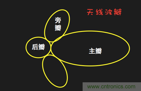從增益到輻射參數，剖析5G時代基站天線將發生哪些變化