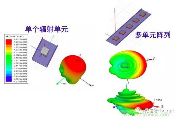 從增益到輻射參數，剖析5G時代基站天線將發生哪些變化