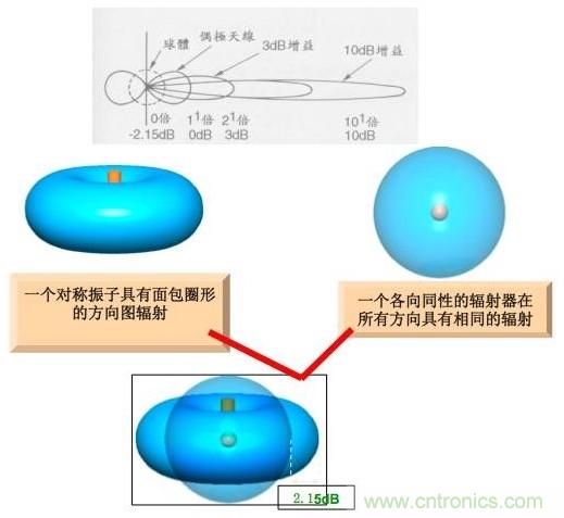 從增益到輻射參數，剖析5G時代基站天線將發生哪些變化