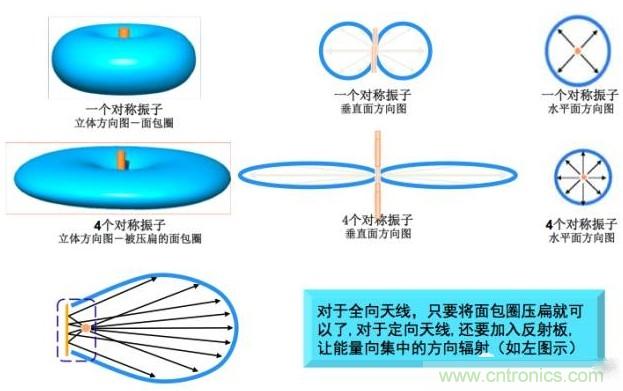 從增益到輻射參數，剖析5G時代基站天線將發生哪些變化