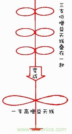 從增益到輻射參數，剖析5G時代基站天線將發生哪些變化