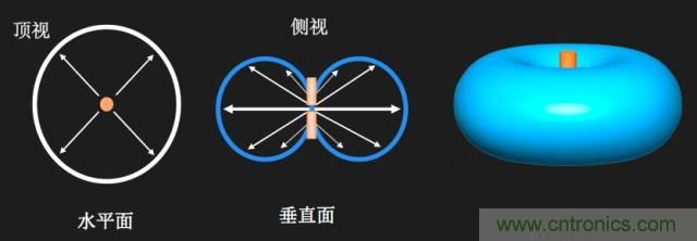 從增益到輻射參數，剖析5G時代基站天線將發生哪些變化