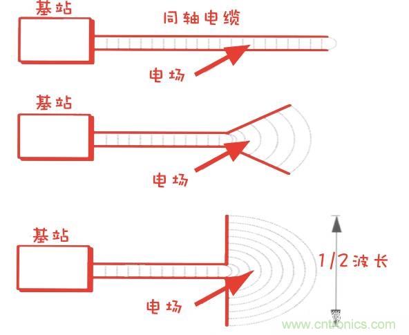從增益到輻射參數，剖析5G時代基站天線將發生哪些變化