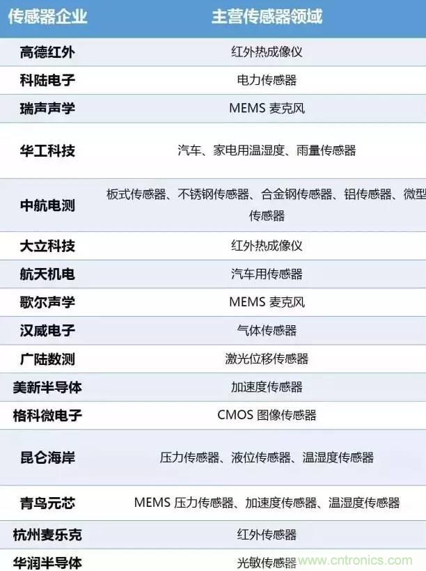 32張PPT簡述傳感器的7大應用！