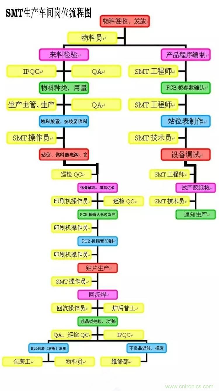 SMT無塵貼片車間生產環境要求與SMT制程管理規定實用手冊??！