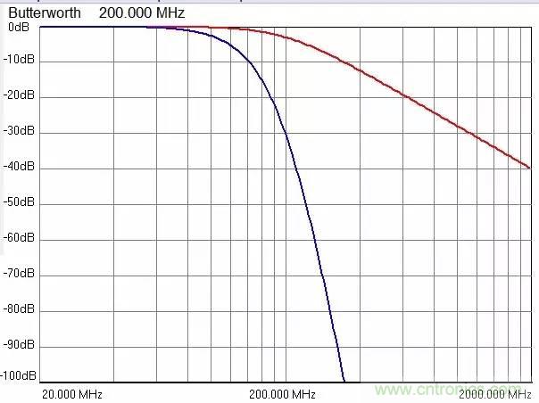 加了濾波電路，結果電源紋波還變大了！