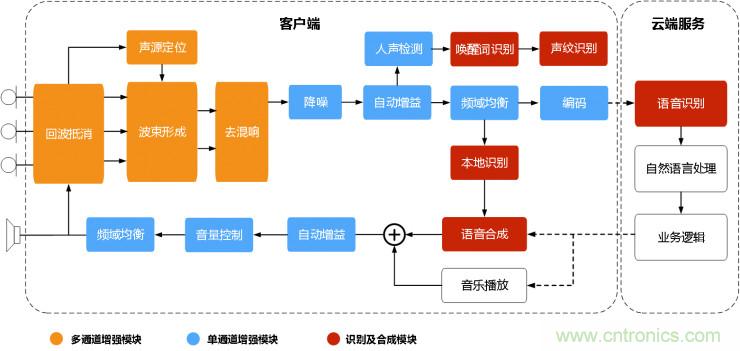 智能語音前端處理中有哪些關鍵問題需要解決？