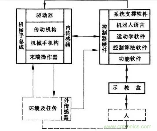 一文讀懂工業機器人結構、驅動及技術指標
