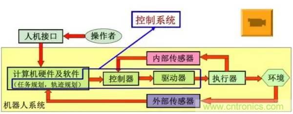 一文讀懂工業機器人結構、驅動及技術指標