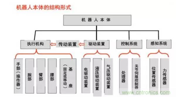 一文讀懂工業機器人結構、驅動及技術指標