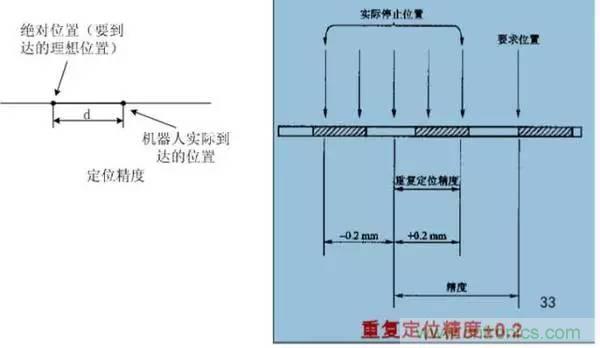 一文讀懂工業機器人結構、驅動及技術指標