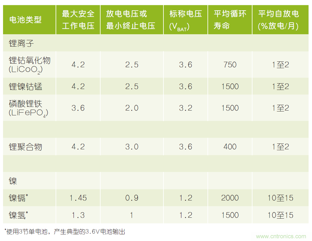 微小尺寸、超低功耗比較器是電池監測和管理的理想選擇