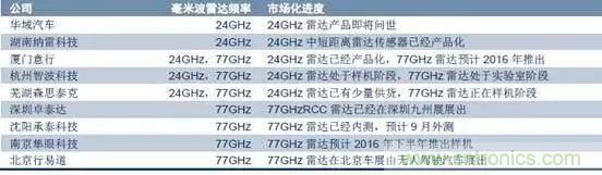 毫米波雷達PK激光雷達，各自短版如何彌補？