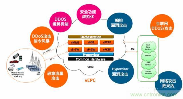遭遇DDoS、漏洞及旁路攻擊，5G如何應對？
