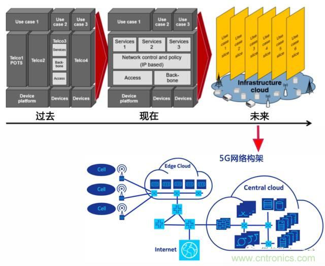 遭遇DDoS、漏洞及旁路攻擊，5G如何應對？