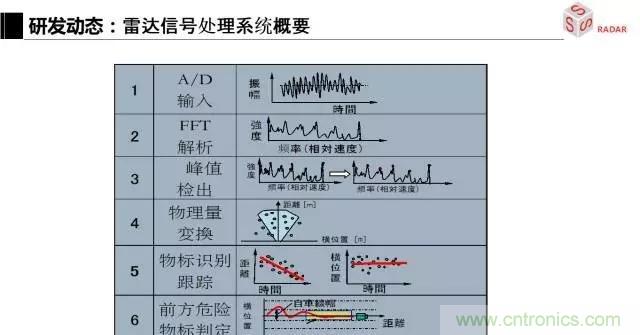 毫米波雷達該如何發展，才能將智能駕駛變成自動駕駛