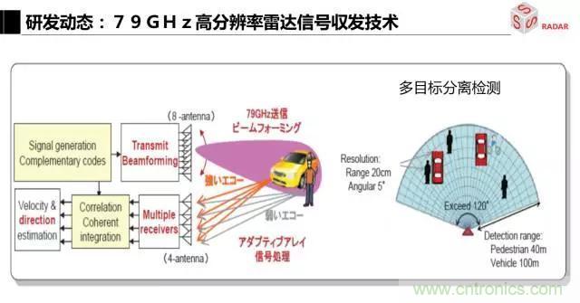 毫米波雷達該如何發展，才能將智能駕駛變成自動駕駛