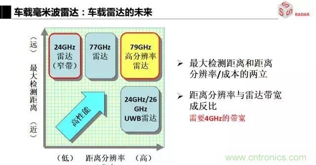 毫米波雷達該如何發展，才能將智能駕駛變成自動駕駛