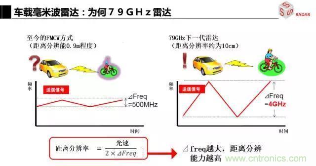 毫米波雷達該如何發展，才能將智能駕駛變成自動駕駛