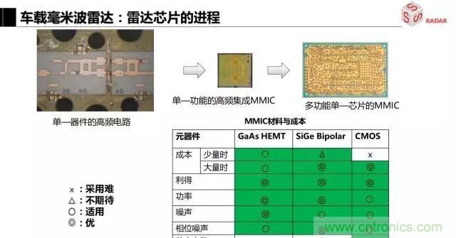 毫米波雷達該如何發展，才能將智能駕駛變成自動駕駛