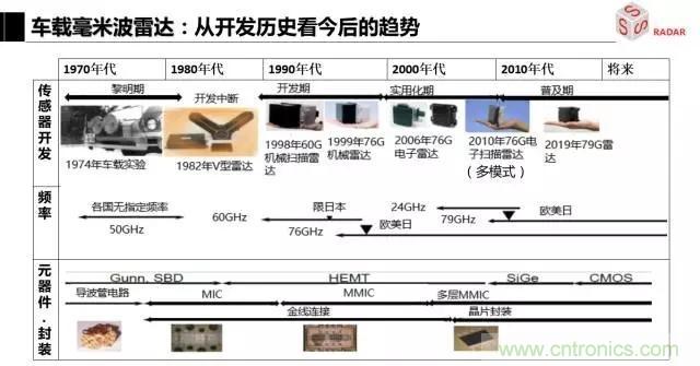 毫米波雷達該如何發展，才能將智能駕駛變成自動駕駛