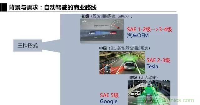 毫米波雷達該如何發展，才能將智能駕駛變成自動駕駛