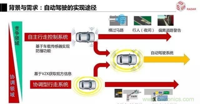 毫米波雷達該如何發展，才能將智能駕駛變成自動駕駛