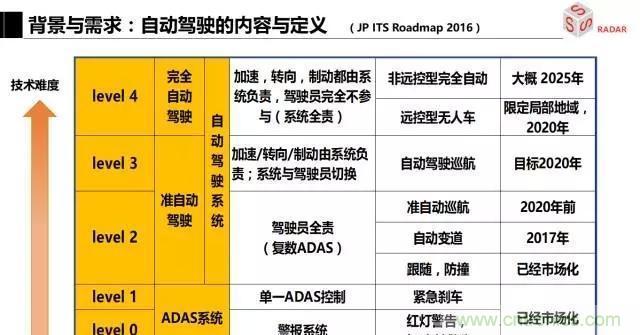 毫米波雷達該如何發展，才能將智能駕駛變成自動駕駛