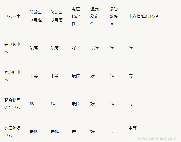 為什么選擇旁路電容很重要？