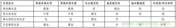 為什么選擇旁路電容很重要？