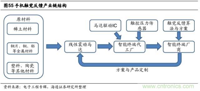 拆解蘋果/三星/小米/一加，從馬達技術看觸覺反饋的差距
