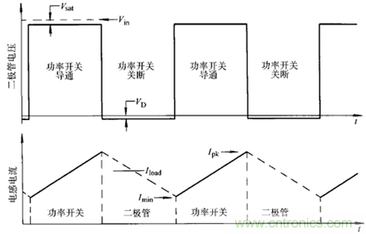 開關電源該如何選擇合適的電感？