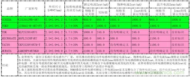 開關電源該如何選擇合適的電感？