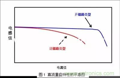開關電源該如何選擇合適的電感？