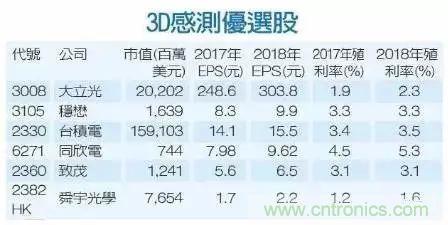 iPhone X搭載3D感測功能，供應鏈是如何準備的？