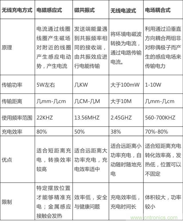 無線充電的普及距離我們還有多遠？