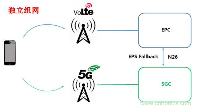 從VoLTE到VoNR，5G怎樣提供語音業務？